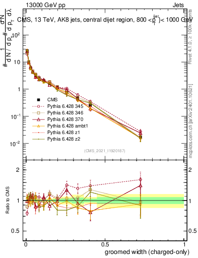 Plot of j.width.gc in 13000 GeV pp collisions
