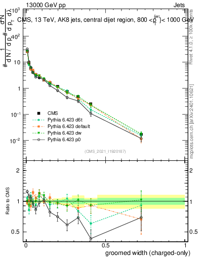Plot of j.width.gc in 13000 GeV pp collisions
