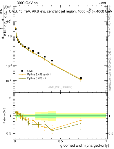 Plot of j.width.gc in 13000 GeV pp collisions