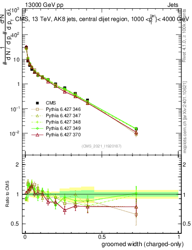 Plot of j.width.gc in 13000 GeV pp collisions