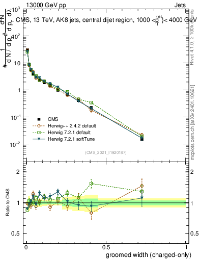 Plot of j.width.gc in 13000 GeV pp collisions