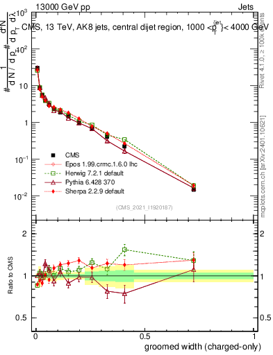 Plot of j.width.gc in 13000 GeV pp collisions