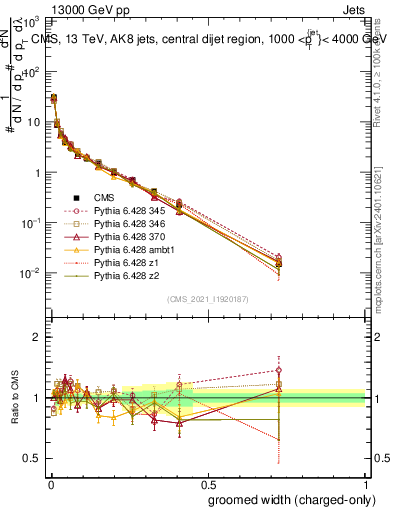 Plot of j.width.gc in 13000 GeV pp collisions