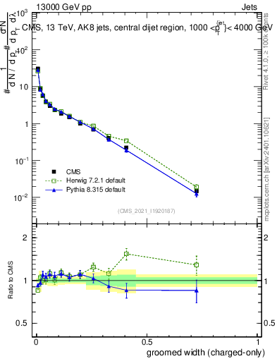 Plot of j.width.gc in 13000 GeV pp collisions