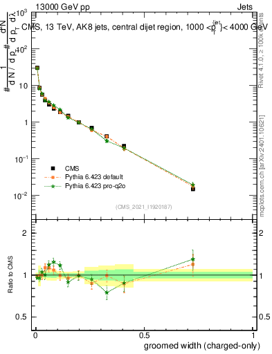 Plot of j.width.gc in 13000 GeV pp collisions