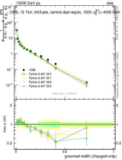 Plot of j.width.gc in 13000 GeV pp collisions