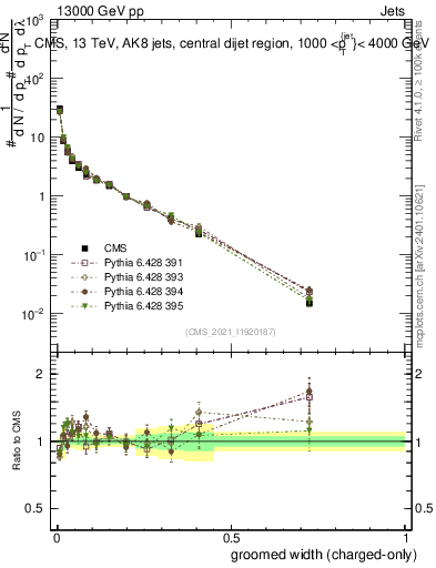 Plot of j.width.gc in 13000 GeV pp collisions