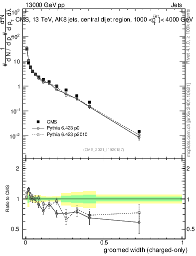 Plot of j.width.gc in 13000 GeV pp collisions