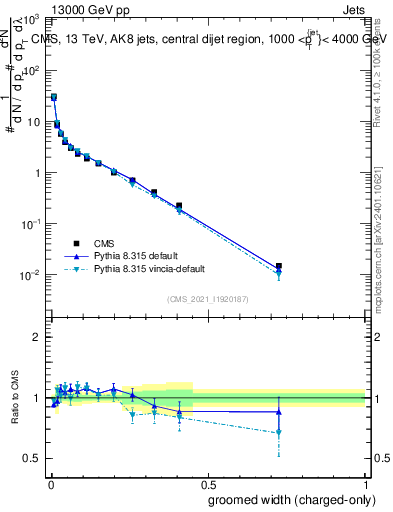 Plot of j.width.gc in 13000 GeV pp collisions