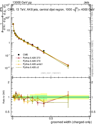 Plot of j.width.gc in 13000 GeV pp collisions