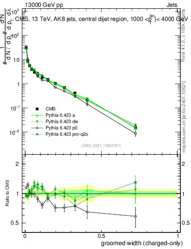 Plot of j.width.gc in 13000 GeV pp collisions