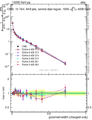Plot of j.width.gc in 13000 GeV pp collisions