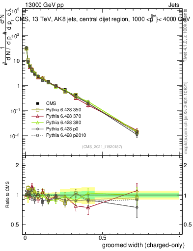 Plot of j.width.gc in 13000 GeV pp collisions