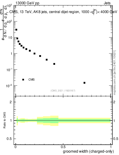 Plot of j.width.gc in 13000 GeV pp collisions