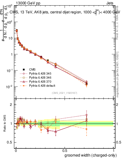 Plot of j.width.gc in 13000 GeV pp collisions