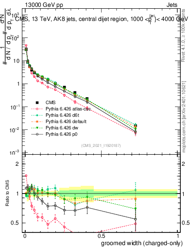 Plot of j.width.gc in 13000 GeV pp collisions