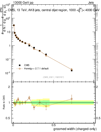 Plot of j.width.gc in 13000 GeV pp collisions