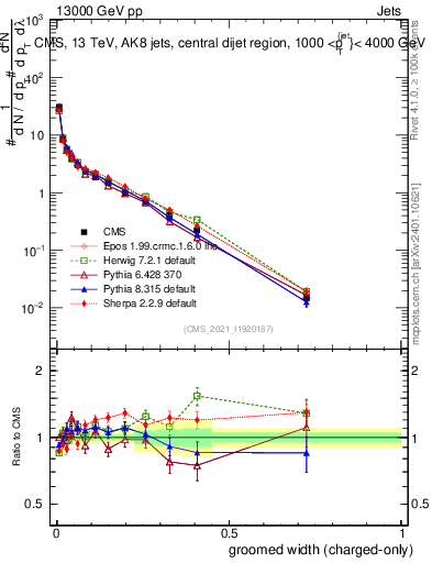 Plot of j.width.gc in 13000 GeV pp collisions