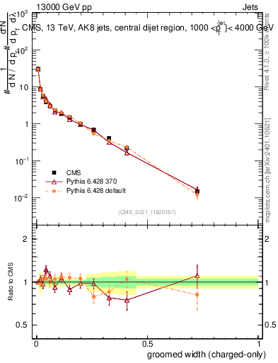 Plot of j.width.gc in 13000 GeV pp collisions