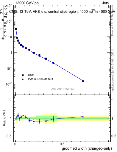 Plot of j.width.gc in 13000 GeV pp collisions