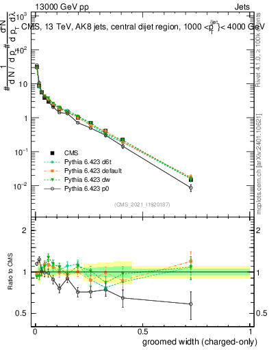 Plot of j.width.gc in 13000 GeV pp collisions