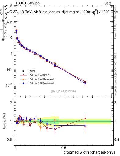 Plot of j.width.gc in 13000 GeV pp collisions