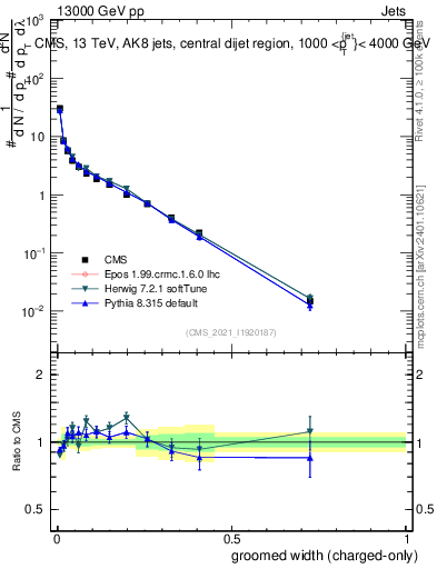 Plot of j.width.gc in 13000 GeV pp collisions