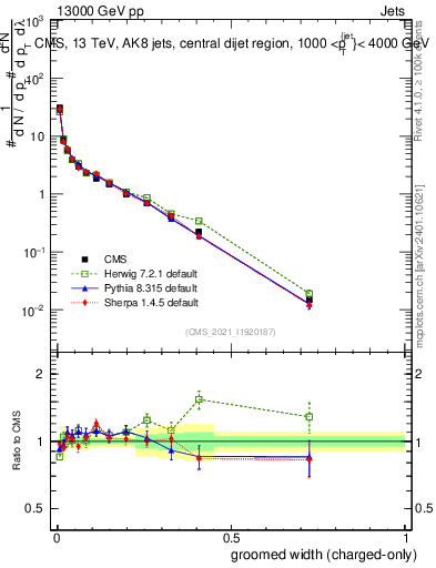 Plot of j.width.gc in 13000 GeV pp collisions