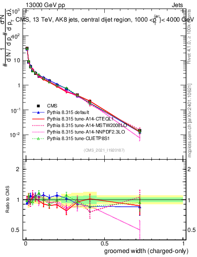 Plot of j.width.gc in 13000 GeV pp collisions