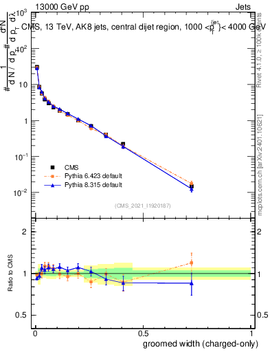 Plot of j.width.gc in 13000 GeV pp collisions