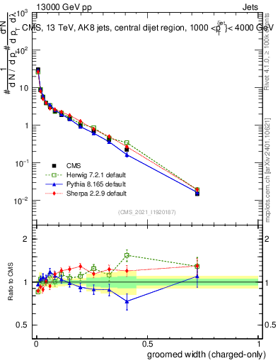 Plot of j.width.gc in 13000 GeV pp collisions
