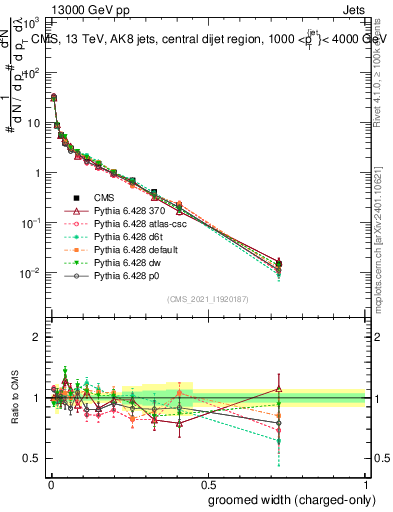 Plot of j.width.gc in 13000 GeV pp collisions
