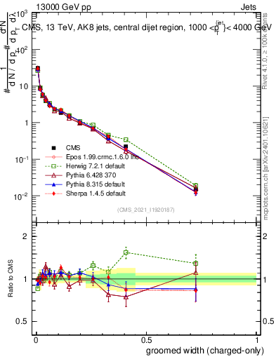 Plot of j.width.gc in 13000 GeV pp collisions