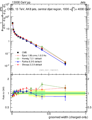 Plot of j.width.gc in 13000 GeV pp collisions