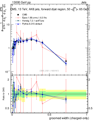 Plot of j.width.gc in 13000 GeV pp collisions
