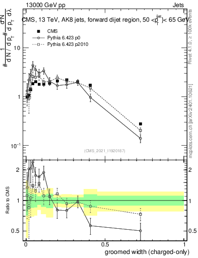 Plot of j.width.gc in 13000 GeV pp collisions