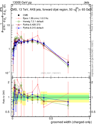 Plot of j.width.gc in 13000 GeV pp collisions