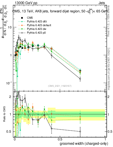 Plot of j.width.gc in 13000 GeV pp collisions
