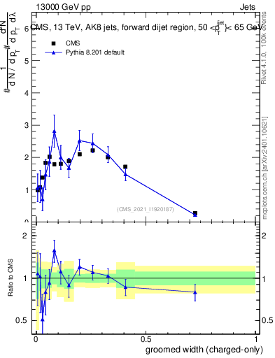 Plot of j.width.gc in 13000 GeV pp collisions