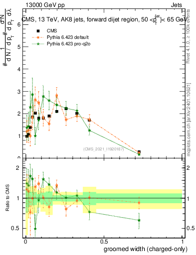 Plot of j.width.gc in 13000 GeV pp collisions