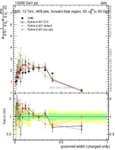 Plot of j.width.gc in 13000 GeV pp collisions