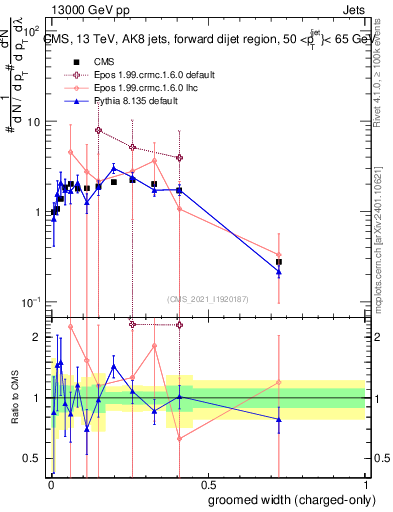 Plot of j.width.gc in 13000 GeV pp collisions