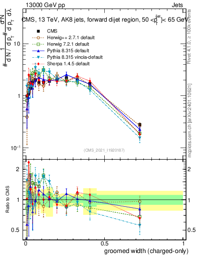 Plot of j.width.gc in 13000 GeV pp collisions