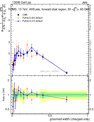 Plot of j.width.gc in 13000 GeV pp collisions