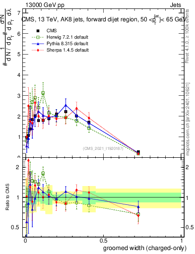 Plot of j.width.gc in 13000 GeV pp collisions