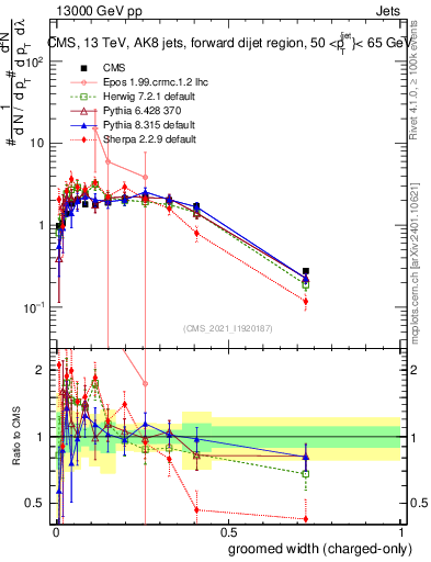 Plot of j.width.gc in 13000 GeV pp collisions