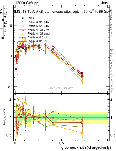 Plot of j.width.gc in 13000 GeV pp collisions