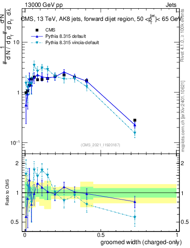 Plot of j.width.gc in 13000 GeV pp collisions