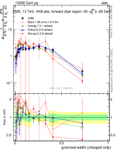 Plot of j.width.gc in 13000 GeV pp collisions