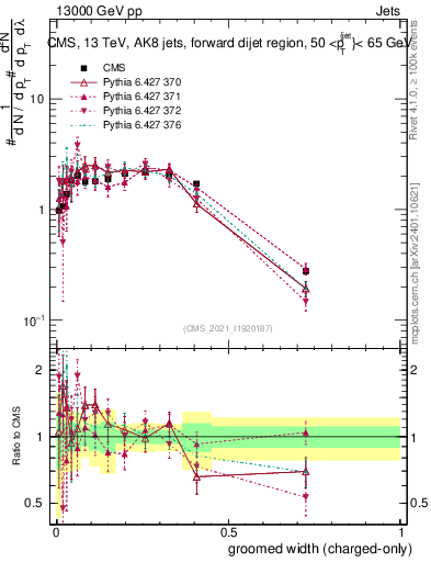 Plot of j.width.gc in 13000 GeV pp collisions